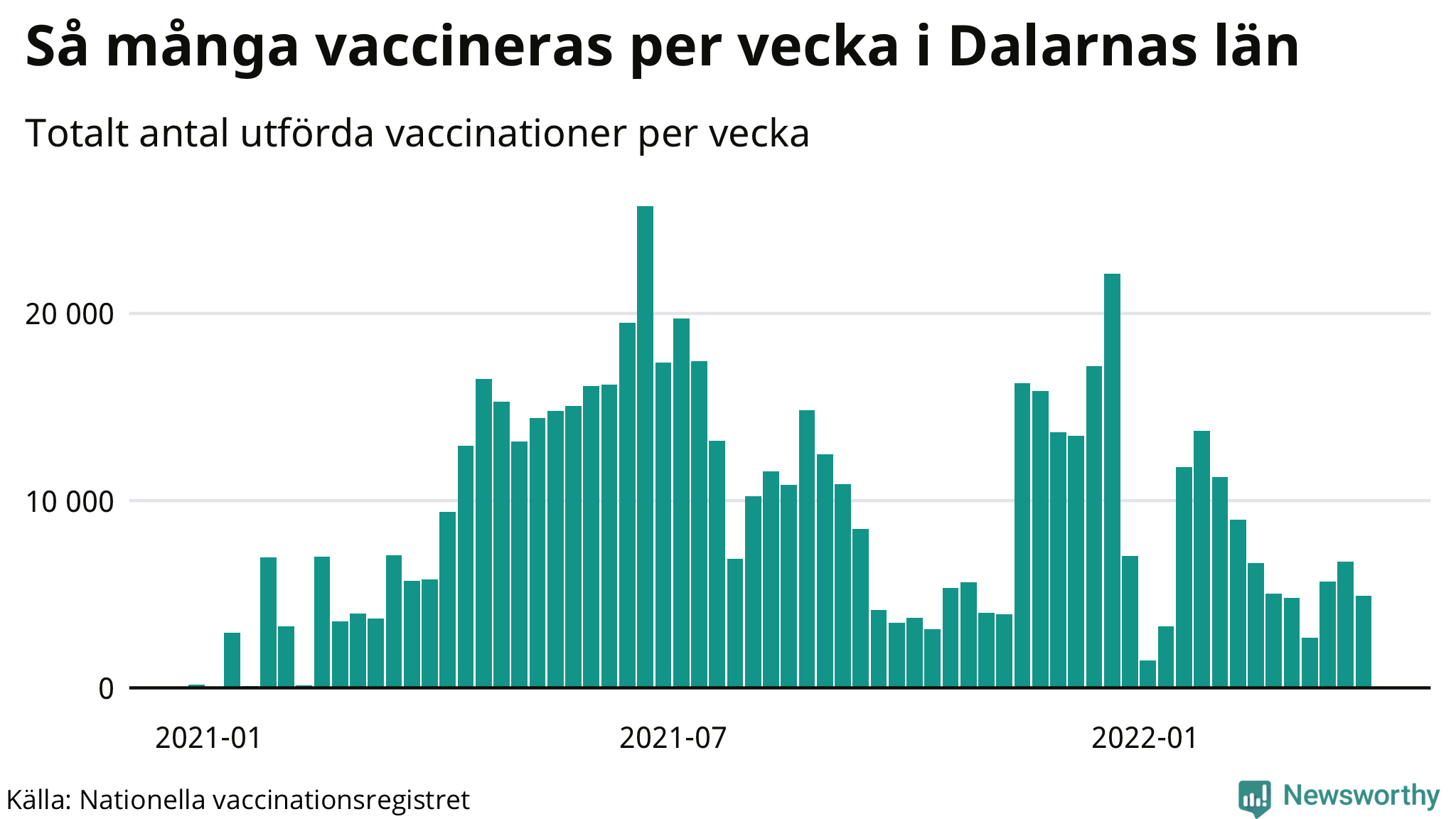 Graf över vaccinerade per vecka